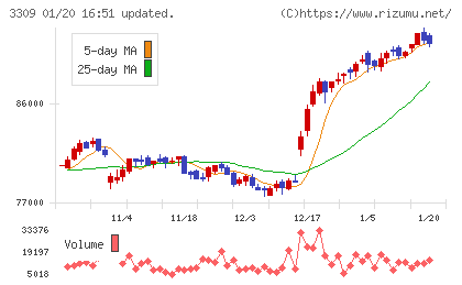 積水ハウス・リート投資法人チャート