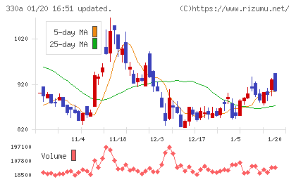 ＴａｌｅｎｔＸチャート