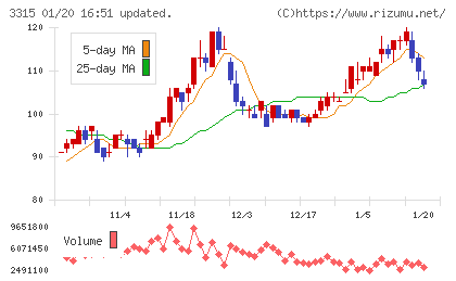 日本コークス工業チャート