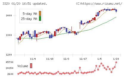 クロスプラスチャート