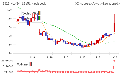 レカムチャート