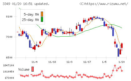 コスモス薬品チャート