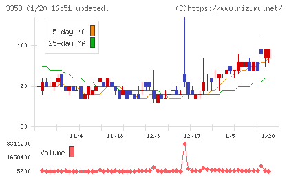 Trailhead Global Holdingsチャート