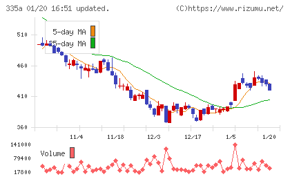 ミライロチャート