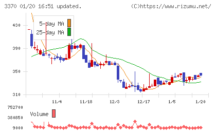 フジタコーポレーションチャート