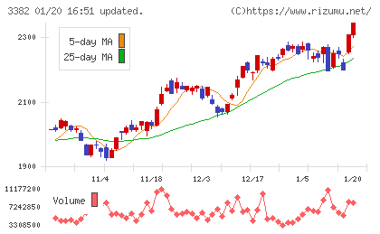 セブン＆アイ・ホールディングスチャート