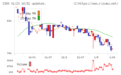 アークコアチャート