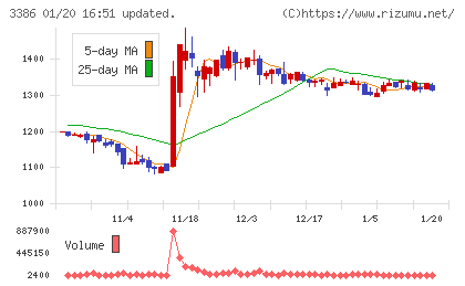 コスモ・バイオチャート