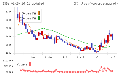 ＺｅｎｍｕＴｅｃｈチャート
