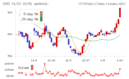 デリカフーズホールディングスチャート