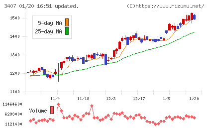 旭化成チャート