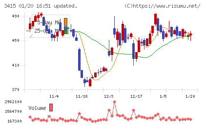ＴＯＫＹＯ　ＢＡＳＥチャート