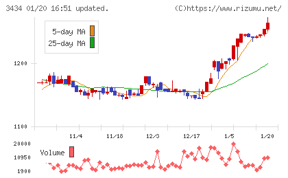 アルファチャート
