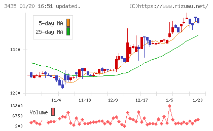 サンコーテクノチャート