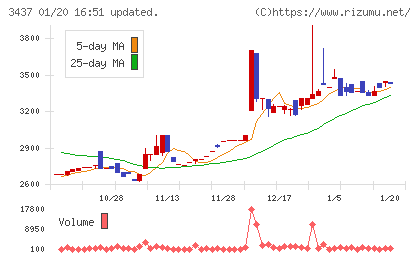 特殊電極チャート