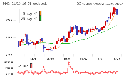 川田テクノロジーズチャート