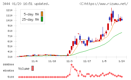 菊池製作所チャート