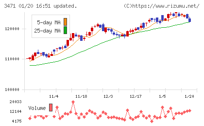 三井不動産ロジスティクスパーク投資法人チャート