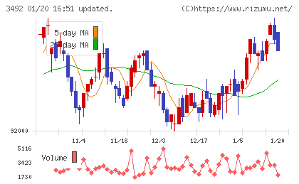 タカラレーベン不動産投資法人チャート