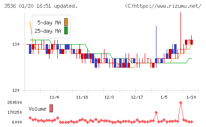 アクサスホールディングスチャート