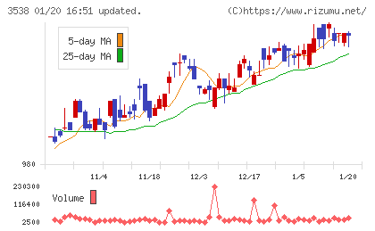 ウイルプラスホールディングスチャート