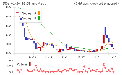 エレベーターコミュニケーションズチャート