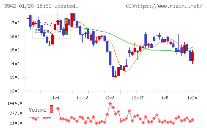 ベガコーポレーションチャート