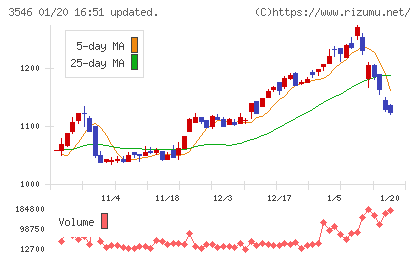 アレンザホールディングスチャート