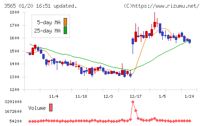 アセンテックチャート