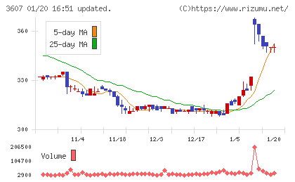 クラウディアホールディングスチャート