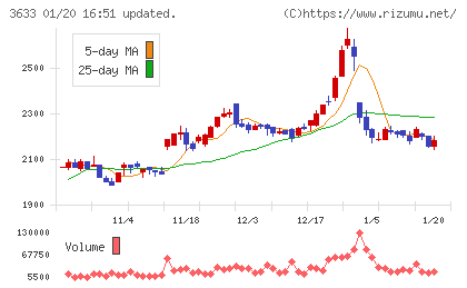 ＧＭＯペパボチャート