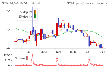 ソケッツチャート