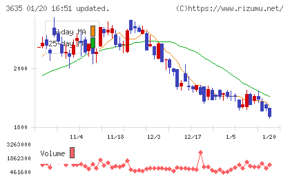 コーエーテクモホールディングスチャート