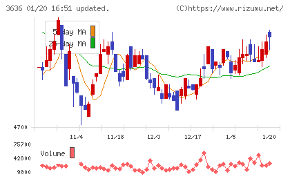 三菱総合研究所チャート