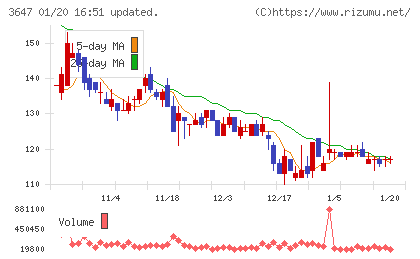 アスリナチャート