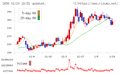 ＫＬａｂチャート