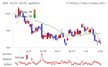 エムアップホールディングスチャート