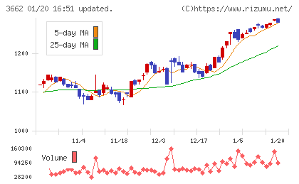 エイチームホールディングスチャート
