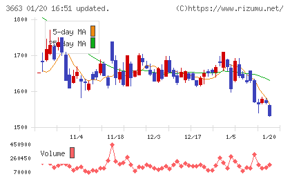 セルシスチャート