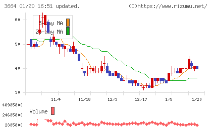 モブキャストホールディングスチャート