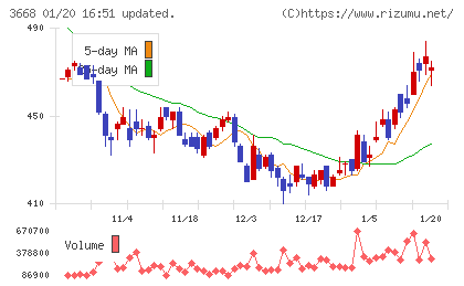 コロプラチャート