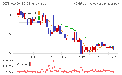 オルトプラスチャート