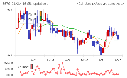 デジタルハーツホールディングスチャート