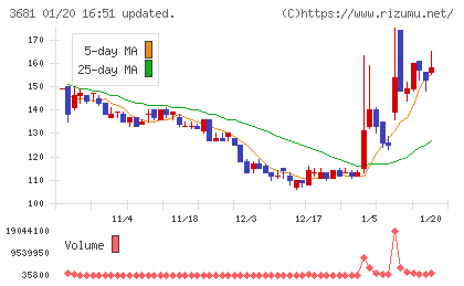 ブイキューブチャート