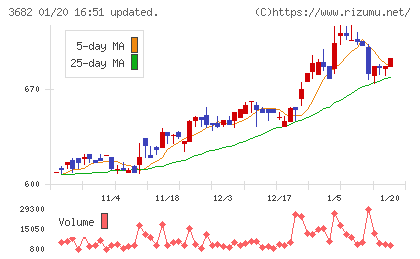 エンカレッジ・テクノロジチャート
