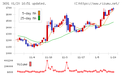 デジタルプラスチャート