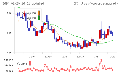 オプティムチャート