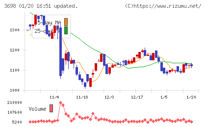 ＣＲＩ・ミドルウェアチャート