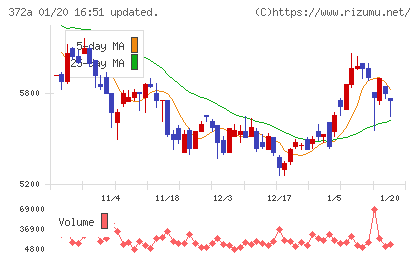 レントチャート