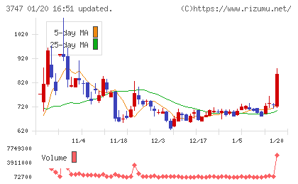 インタートレードチャート